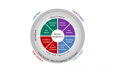 Mental Toughness – How it Embraces Key Ideas in the World of Education