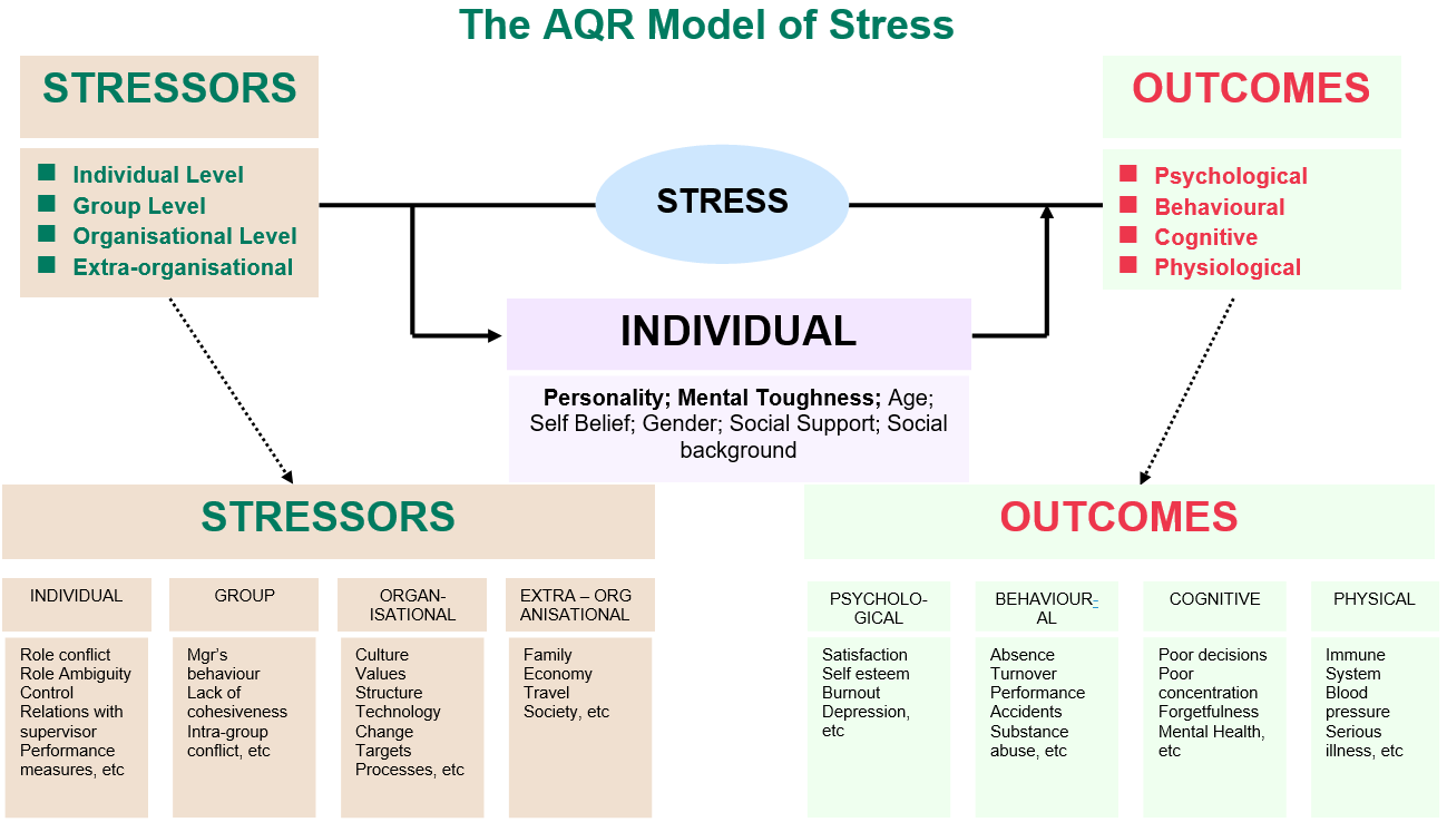 Стрессор. Stress Awareness. Модель стресс диатеза. Types of stress Psychology. Extras org