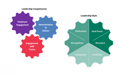 The Integrated Leadership Model and the ILM72 – A Fresh Insight