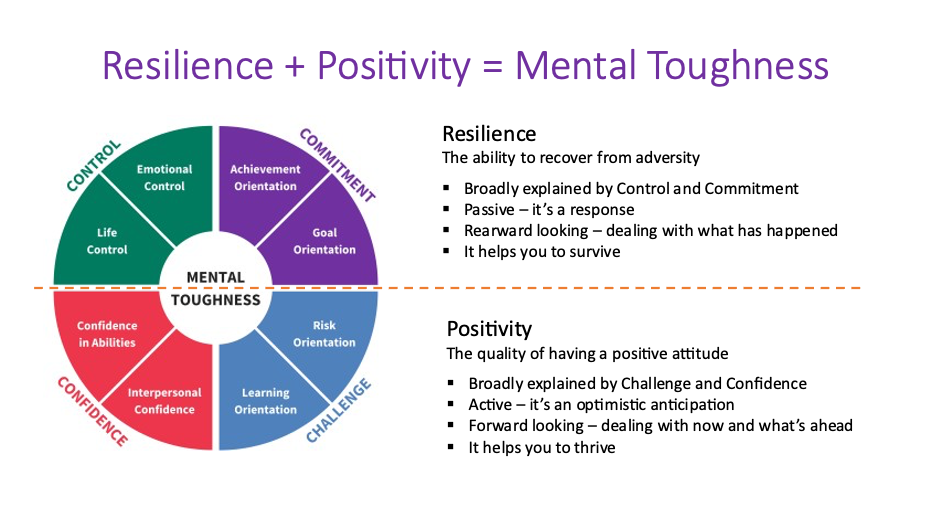 resilience (the ability to recover from adversity) and positivity (the quality of having a positive attitude) equals mental toughness