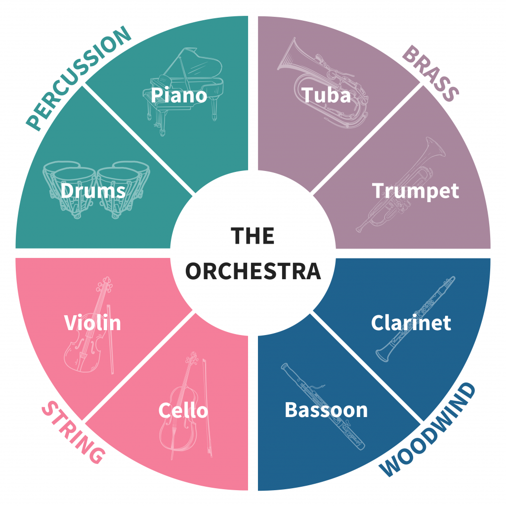 Like Mental Toughness the orchestra is made up of different parts - Percussion, brass, string and woodwind are shown in the image