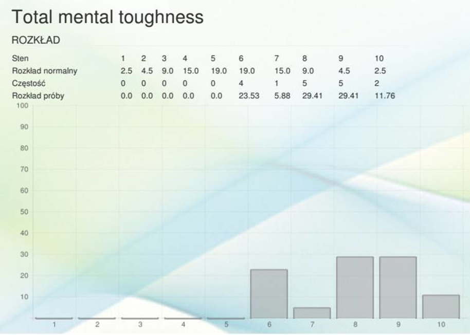 Figure 1. Distribution of the results of the overall mental toughness of the study group (average score for the group is Sten 8.00).