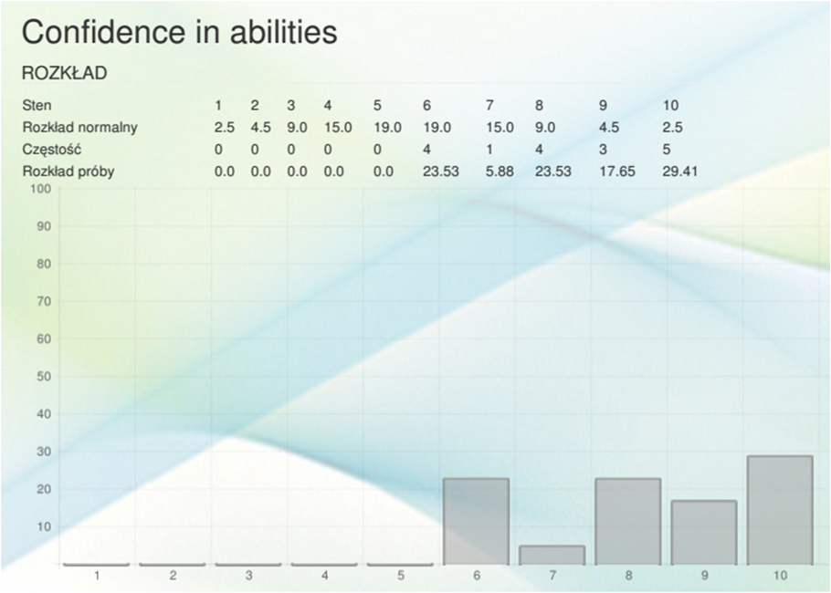 Figure 3.  Distribution of mental toughness scores of the study group for the Confidence in Abilities scale (average score – 8.24)