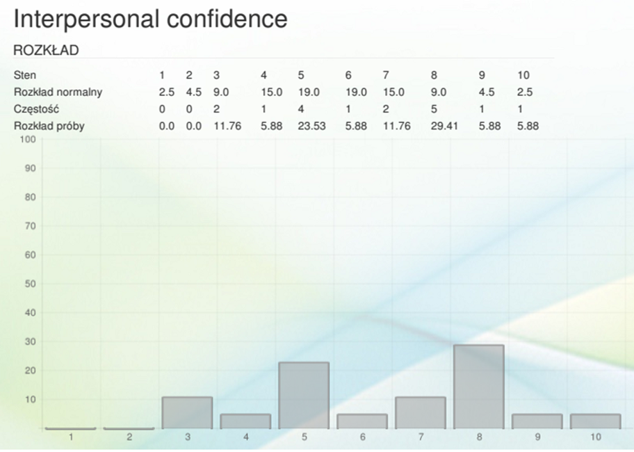 Figure 4. . Distribution of mental toughness scores of the study group for the Interpersonal Confidence scale (average score - 6.41).