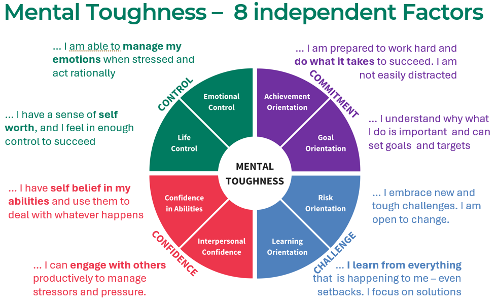 Infographic of the Mental Toughness 8 Independent Factors model, displaying the core categories: Control, Commitment, Challenge, and Confidence, each split into two specific, actionable sub-factors.